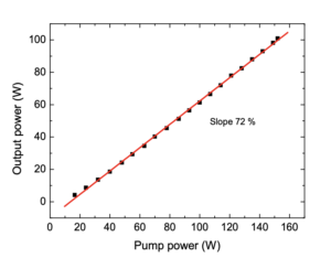 100 mW, 20 MHz, 50 ps input signal